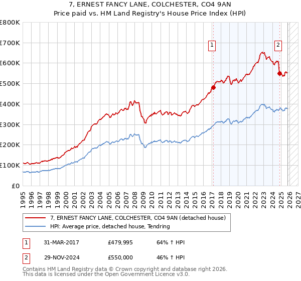 7, ERNEST FANCY LANE, COLCHESTER, CO4 9AN: Price paid vs HM Land Registry's House Price Index