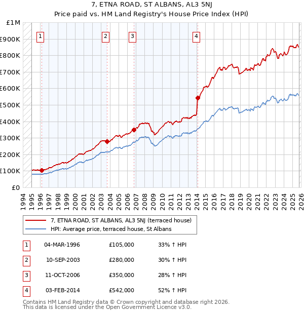 7, ETNA ROAD, ST ALBANS, AL3 5NJ: Price paid vs HM Land Registry's House Price Index
