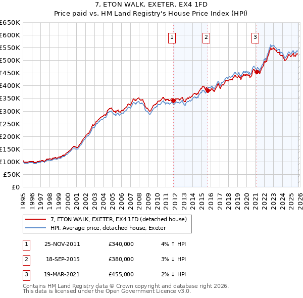 7, ETON WALK, EXETER, EX4 1FD: Price paid vs HM Land Registry's House Price Index