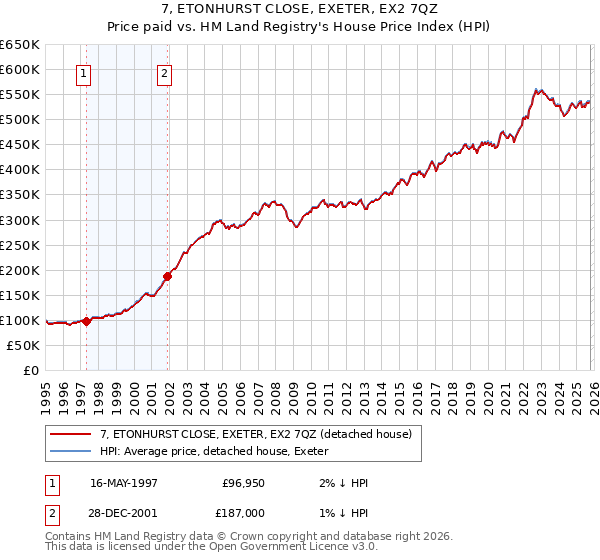 7, ETONHURST CLOSE, EXETER, EX2 7QZ: Price paid vs HM Land Registry's House Price Index