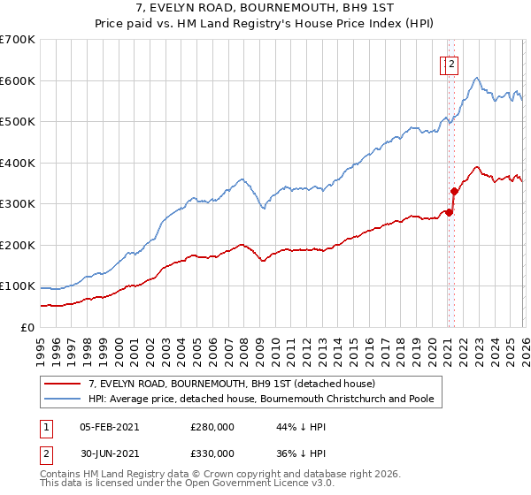 7, EVELYN ROAD, BOURNEMOUTH, BH9 1ST: Price paid vs HM Land Registry's House Price Index
