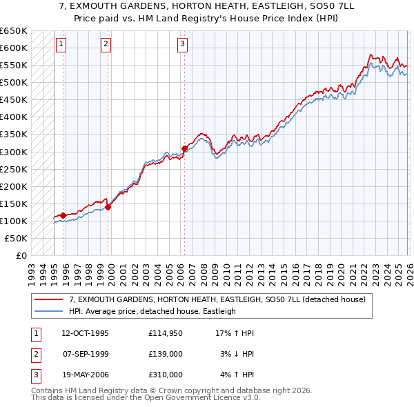 7, EXMOUTH GARDENS, HORTON HEATH, EASTLEIGH, SO50 7LL: Price paid vs HM Land Registry's House Price Index