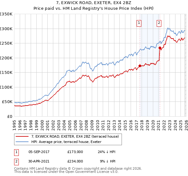 7, EXWICK ROAD, EXETER, EX4 2BZ: Price paid vs HM Land Registry's House Price Index