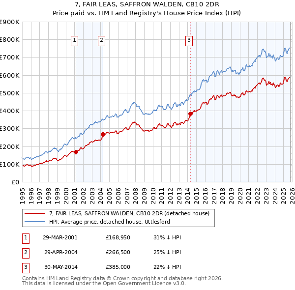 7, FAIR LEAS, SAFFRON WALDEN, CB10 2DR: Price paid vs HM Land Registry's House Price Index