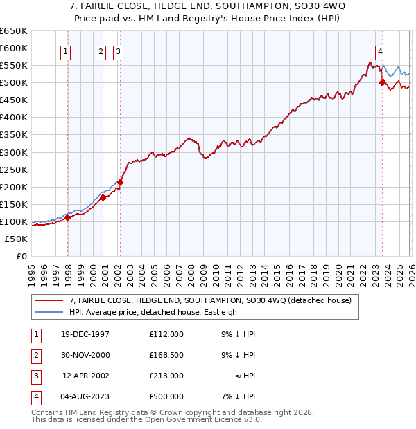 7, FAIRLIE CLOSE, HEDGE END, SOUTHAMPTON, SO30 4WQ: Price paid vs HM Land Registry's House Price Index