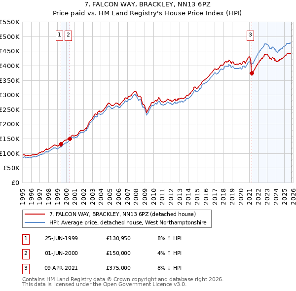 7, FALCON WAY, BRACKLEY, NN13 6PZ: Price paid vs HM Land Registry's House Price Index