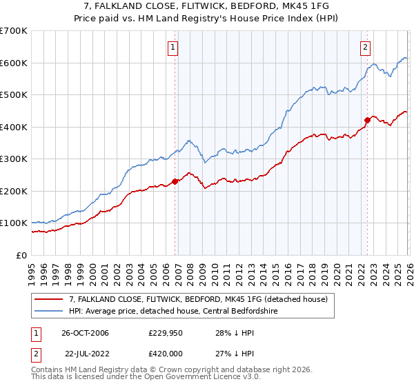 7, FALKLAND CLOSE, FLITWICK, BEDFORD, MK45 1FG: Price paid vs HM Land Registry's House Price Index