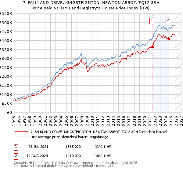 7, FALKLAND DRIVE, KINGSTEIGNTON, NEWTON ABBOT, TQ12 3RH: Price paid vs HM Land Registry's House Price Index