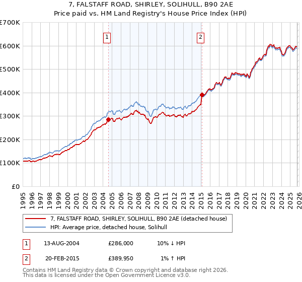 7, FALSTAFF ROAD, SHIRLEY, SOLIHULL, B90 2AE: Price paid vs HM Land Registry's House Price Index