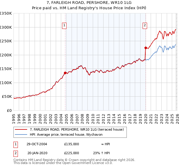 7, FARLEIGH ROAD, PERSHORE, WR10 1LG: Price paid vs HM Land Registry's House Price Index