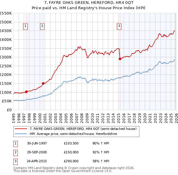 7, FAYRE OAKS GREEN, HEREFORD, HR4 0QT: Price paid vs HM Land Registry's House Price Index