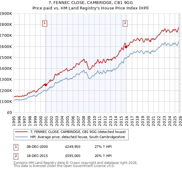 7, FENNEC CLOSE, CAMBRIDGE, CB1 9GG: Price paid vs HM Land Registry's House Price Index