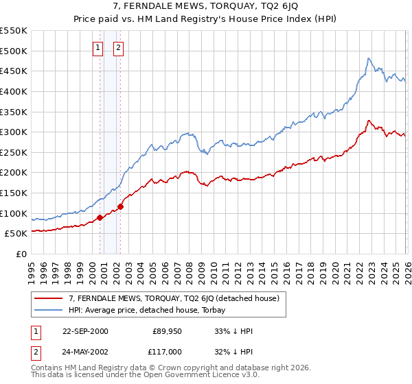 7, FERNDALE MEWS, TORQUAY, TQ2 6JQ: Price paid vs HM Land Registry's House Price Index