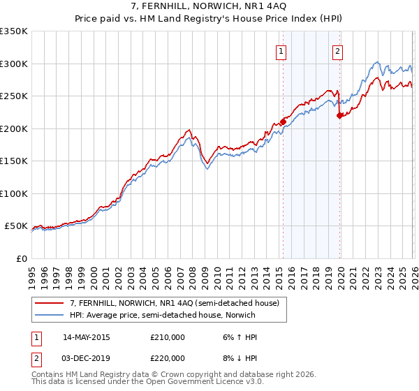 7, FERNHILL, NORWICH, NR1 4AQ: Price paid vs HM Land Registry's House Price Index