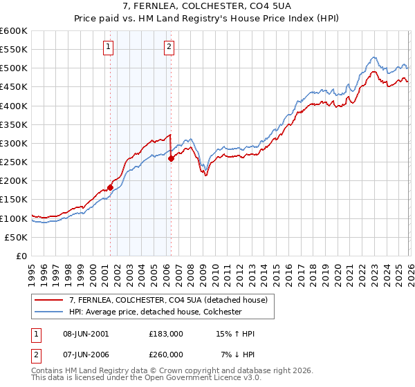7, FERNLEA, COLCHESTER, CO4 5UA: Price paid vs HM Land Registry's House Price Index