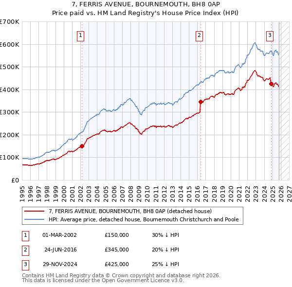 7, FERRIS AVENUE, BOURNEMOUTH, BH8 0AP: Price paid vs HM Land Registry's House Price Index