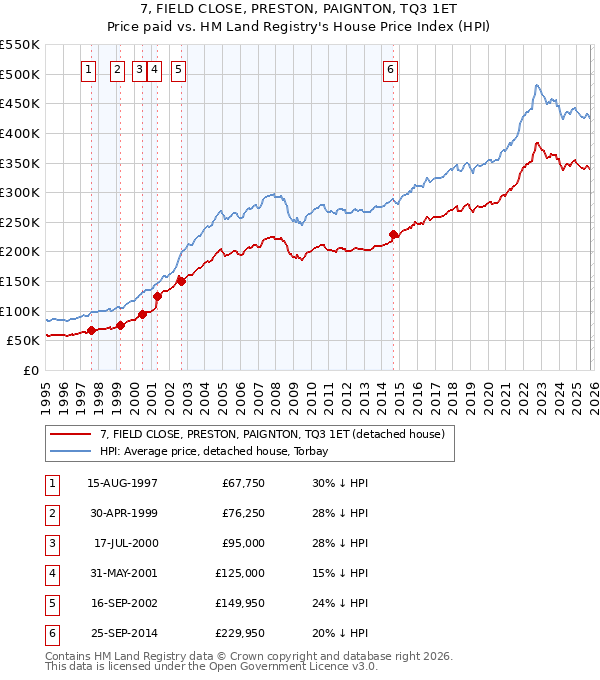 7, FIELD CLOSE, PRESTON, PAIGNTON, TQ3 1ET: Price paid vs HM Land Registry's House Price Index