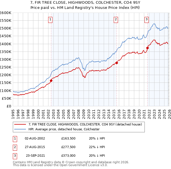 7, FIR TREE CLOSE, HIGHWOODS, COLCHESTER, CO4 9SY: Price paid vs HM Land Registry's House Price Index