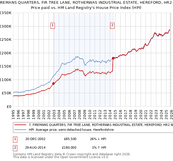 7, FIREMANS QUARTERS, FIR TREE LANE, ROTHERWAS INDUSTRIAL ESTATE, HEREFORD, HR2 6LA: Price paid vs HM Land Registry's House Price Index
