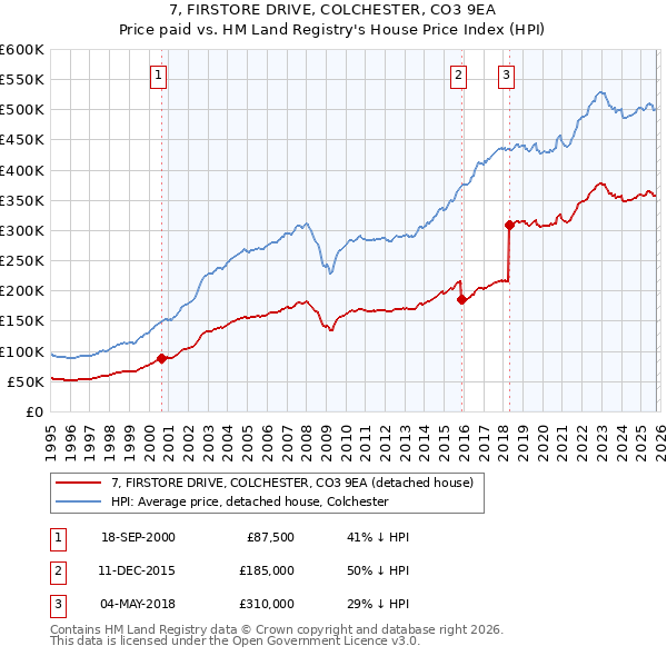 7, FIRSTORE DRIVE, COLCHESTER, CO3 9EA: Price paid vs HM Land Registry's House Price Index