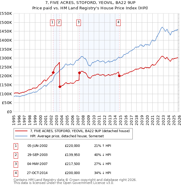 7, FIVE ACRES, STOFORD, YEOVIL, BA22 9UP: Price paid vs HM Land Registry's House Price Index