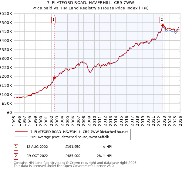 7, FLATFORD ROAD, HAVERHILL, CB9 7WW: Price paid vs HM Land Registry's House Price Index