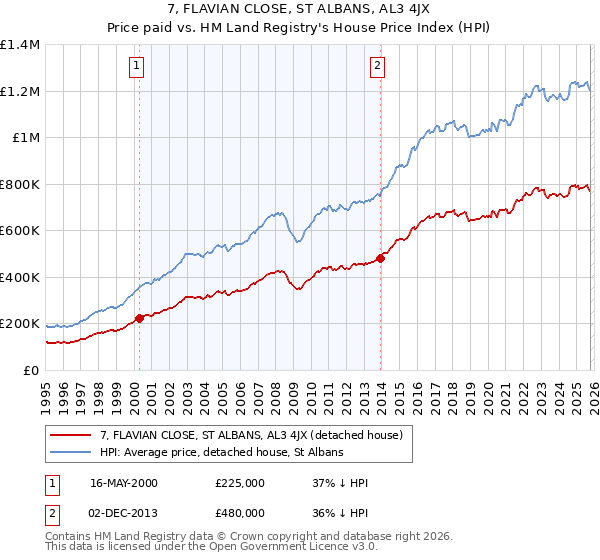 7, FLAVIAN CLOSE, ST ALBANS, AL3 4JX: Price paid vs HM Land Registry's House Price Index