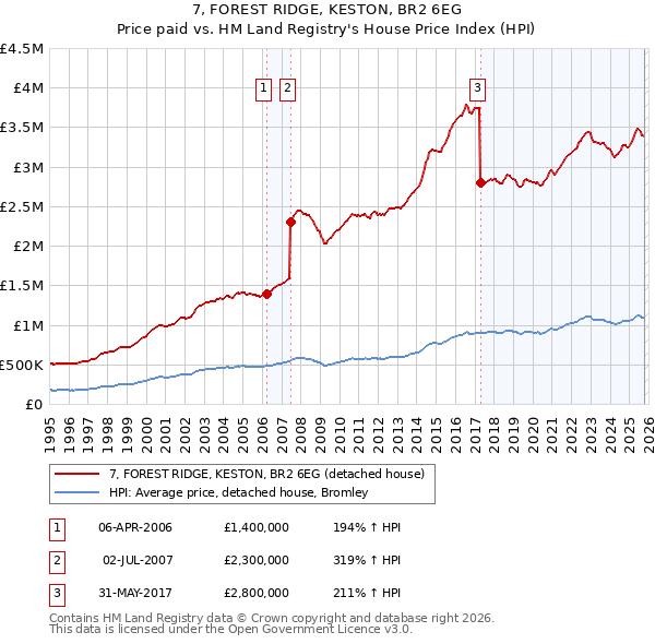 7, FOREST RIDGE, KESTON, BR2 6EG: Price paid vs HM Land Registry's House Price Index