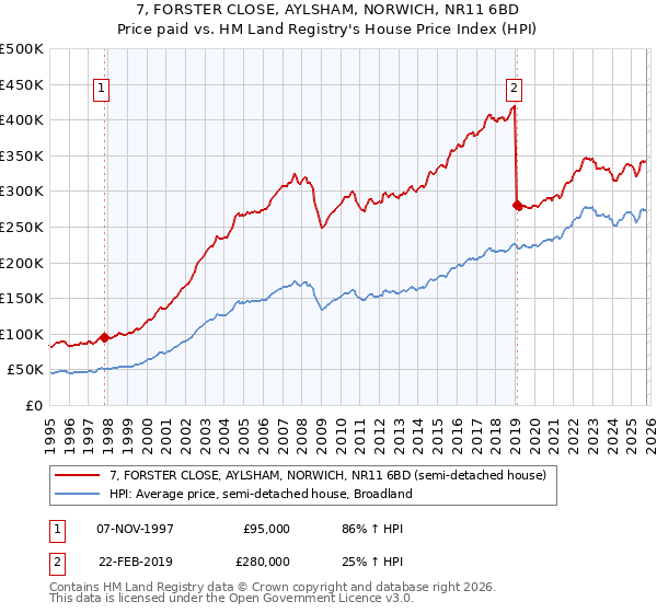 7, FORSTER CLOSE, AYLSHAM, NORWICH, NR11 6BD: Price paid vs HM Land Registry's House Price Index