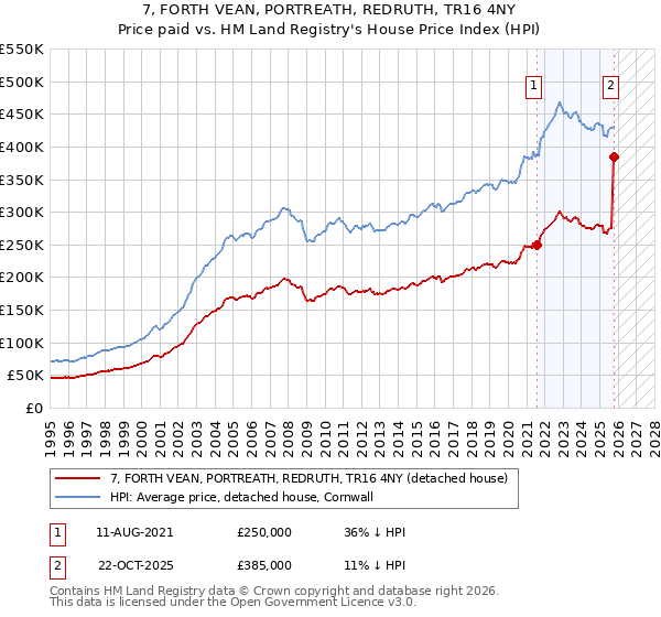 7, FORTH VEAN, PORTREATH, REDRUTH, TR16 4NY: Price paid vs HM Land Registry's House Price Index