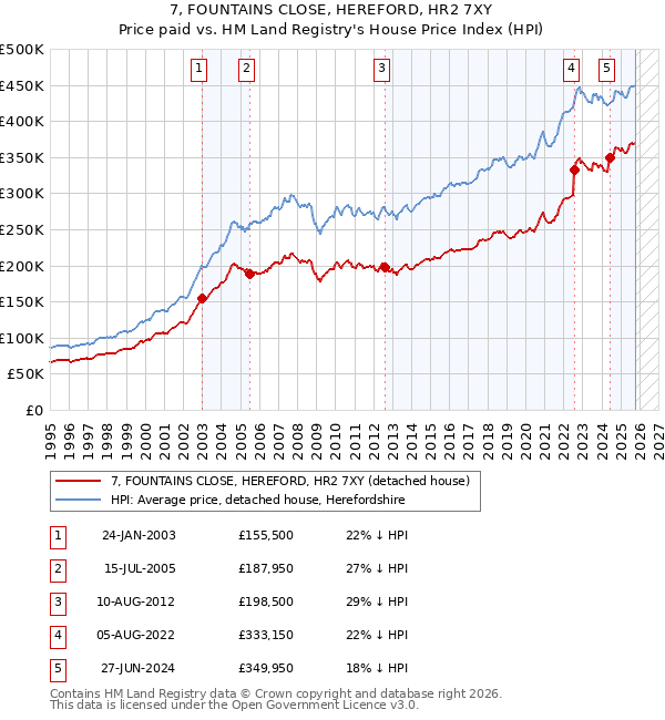 7, FOUNTAINS CLOSE, HEREFORD, HR2 7XY: Price paid vs HM Land Registry's House Price Index