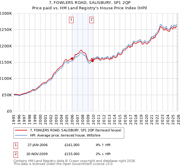 7, FOWLERS ROAD, SALISBURY, SP1 2QP: Price paid vs HM Land Registry's House Price Index