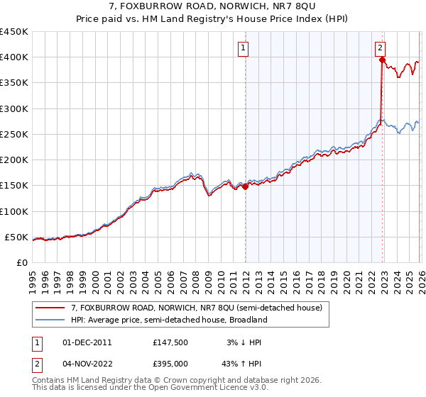 7, FOXBURROW ROAD, NORWICH, NR7 8QU: Price paid vs HM Land Registry's House Price Index