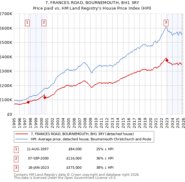 7, FRANCES ROAD, BOURNEMOUTH, BH1 3RY: Price paid vs HM Land Registry's House Price Index