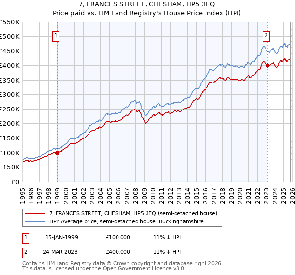 7, FRANCES STREET, CHESHAM, HP5 3EQ: Price paid vs HM Land Registry's House Price Index