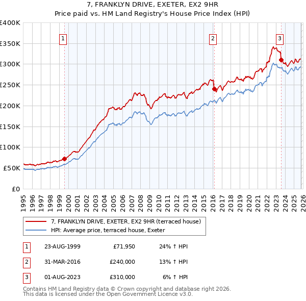 7, FRANKLYN DRIVE, EXETER, EX2 9HR: Price paid vs HM Land Registry's House Price Index