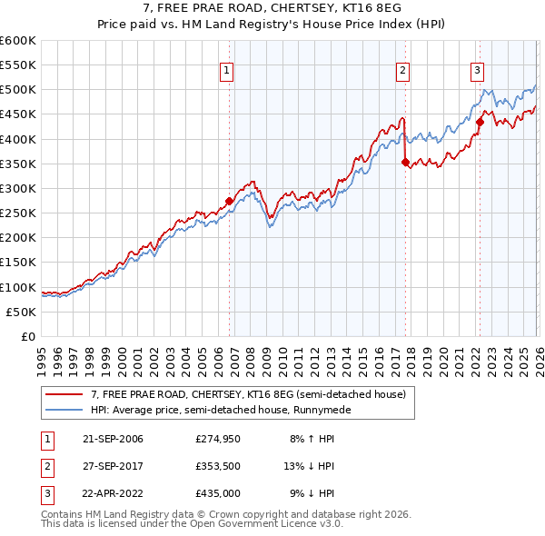 7, FREE PRAE ROAD, CHERTSEY, KT16 8EG: Price paid vs HM Land Registry's House Price Index