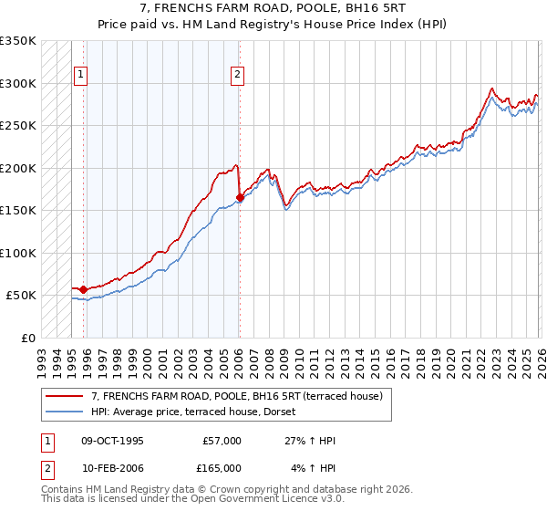 7, FRENCHS FARM ROAD, POOLE, BH16 5RT: Price paid vs HM Land Registry's House Price Index