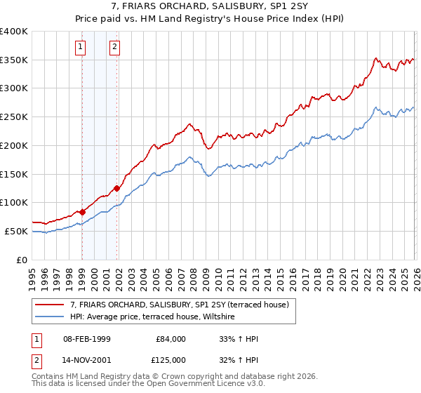 7, FRIARS ORCHARD, SALISBURY, SP1 2SY: Price paid vs HM Land Registry's House Price Index