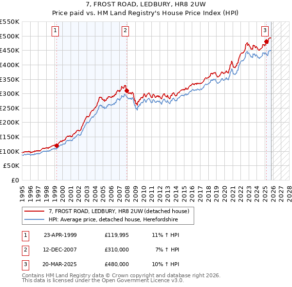 7, FROST ROAD, LEDBURY, HR8 2UW: Price paid vs HM Land Registry's House Price Index