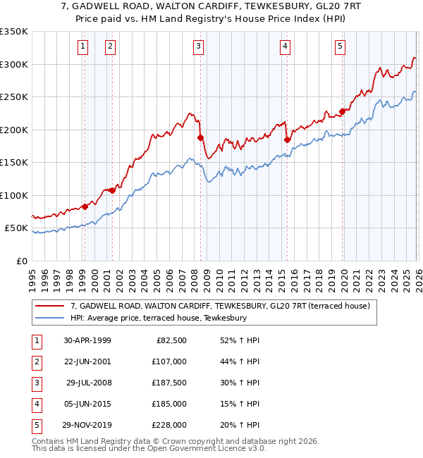 7, GADWELL ROAD, WALTON CARDIFF, TEWKESBURY, GL20 7RT: Price paid vs HM Land Registry's House Price Index