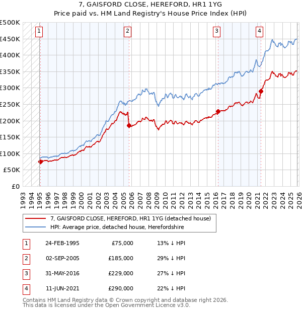 7, GAISFORD CLOSE, HEREFORD, HR1 1YG: Price paid vs HM Land Registry's House Price Index