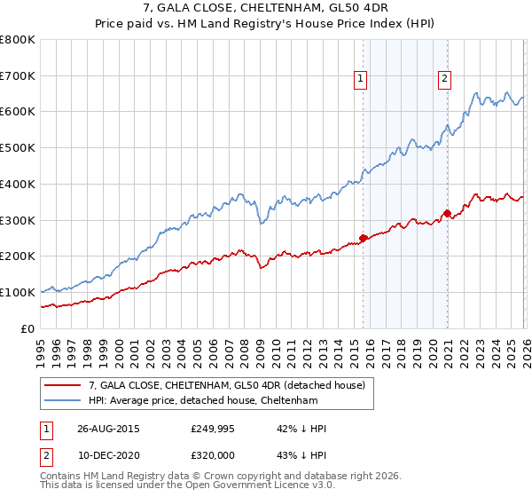 7, GALA CLOSE, CHELTENHAM, GL50 4DR: Price paid vs HM Land Registry's House Price Index