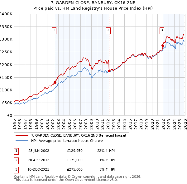 7, GARDEN CLOSE, BANBURY, OX16 2NB: Price paid vs HM Land Registry's House Price Index