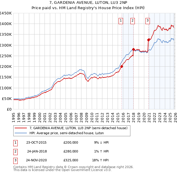 7, GARDENIA AVENUE, LUTON, LU3 2NP: Price paid vs HM Land Registry's House Price Index