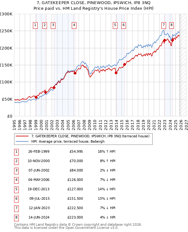 7, GATEKEEPER CLOSE, PINEWOOD, IPSWICH, IP8 3NQ: Price paid vs HM Land Registry's House Price Index
