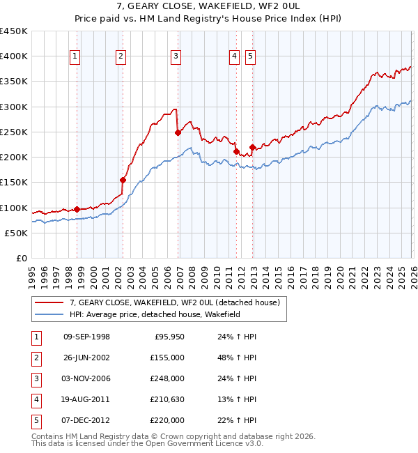 7, GEARY CLOSE, WAKEFIELD, WF2 0UL: Price paid vs HM Land Registry's House Price Index