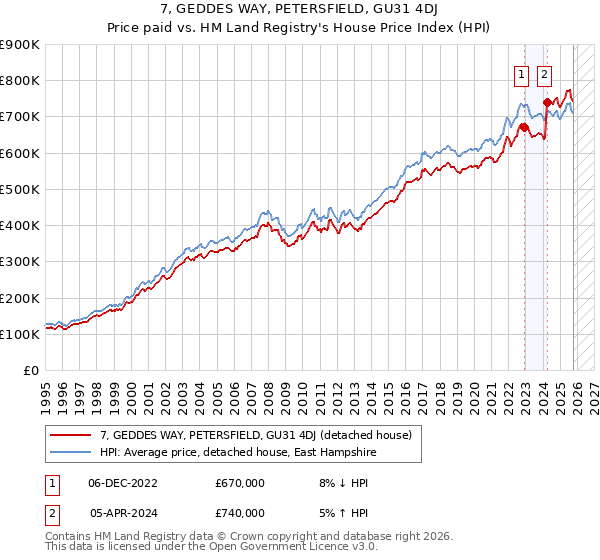 7, GEDDES WAY, PETERSFIELD, GU31 4DJ: Price paid vs HM Land Registry's House Price Index