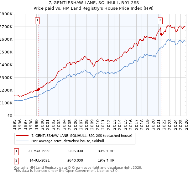 7, GENTLESHAW LANE, SOLIHULL, B91 2SS: Price paid vs HM Land Registry's House Price Index