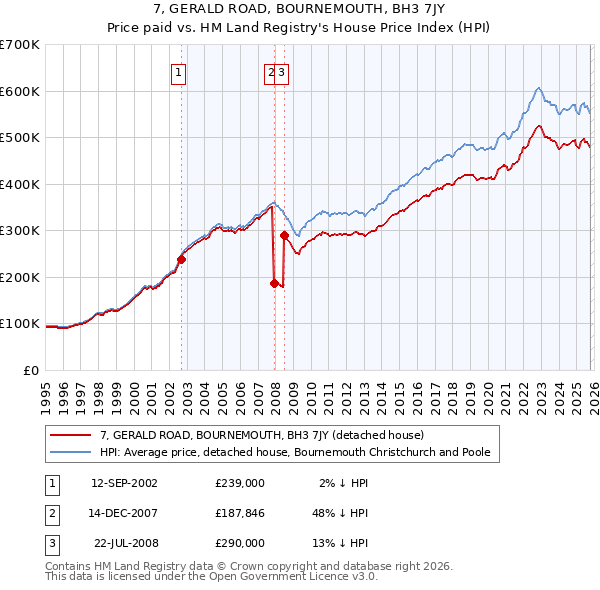 7, GERALD ROAD, BOURNEMOUTH, BH3 7JY: Price paid vs HM Land Registry's House Price Index